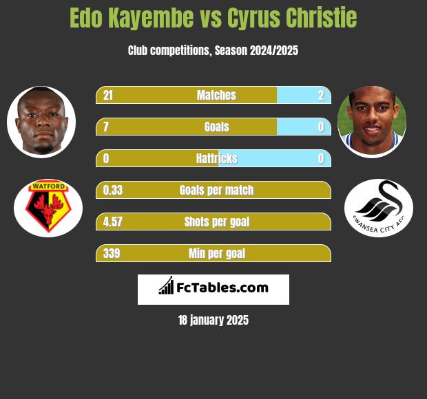 Edo Kayembe vs Cyrus Christie h2h player stats