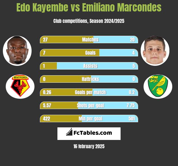 Edo Kayembe vs Emiliano Marcondes h2h player stats