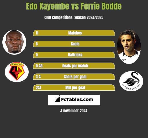 Edo Kayembe vs Ferrie Bodde h2h player stats