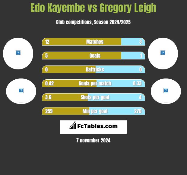 Edo Kayembe vs Gregory Leigh h2h player stats