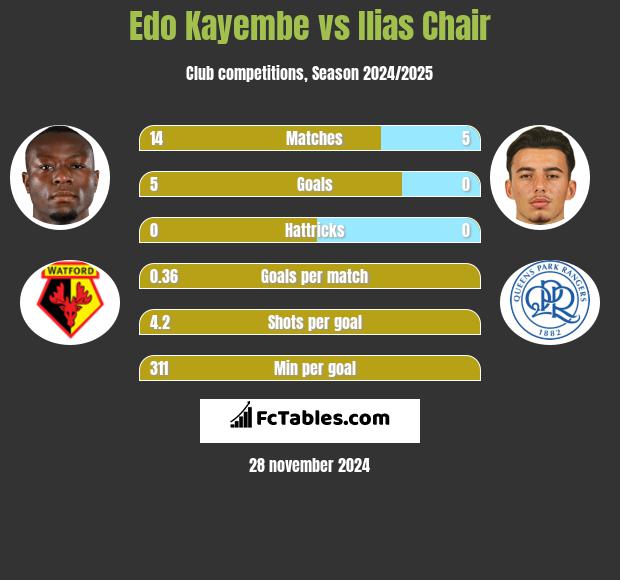 Edo Kayembe vs Ilias Chair h2h player stats