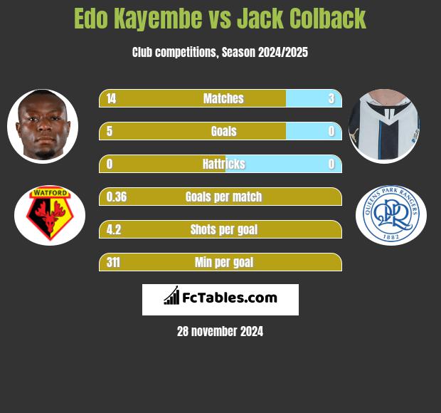 Edo Kayembe vs Jack Colback h2h player stats