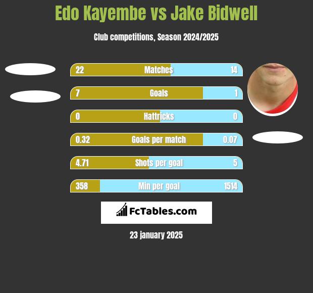 Edo Kayembe vs Jake Bidwell h2h player stats