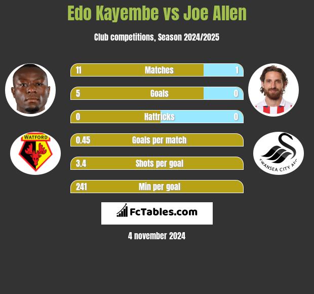 Edo Kayembe vs Joe Allen h2h player stats