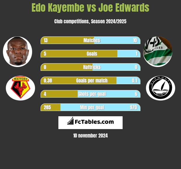 Edo Kayembe vs Joe Edwards h2h player stats