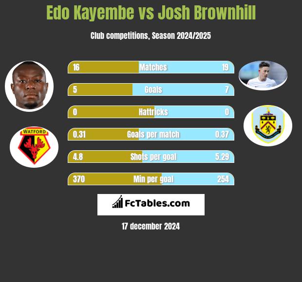 Edo Kayembe vs Josh Brownhill h2h player stats