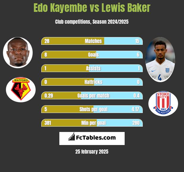 Edo Kayembe vs Lewis Baker h2h player stats