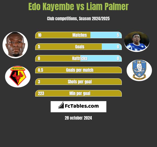 Edo Kayembe vs Liam Palmer h2h player stats