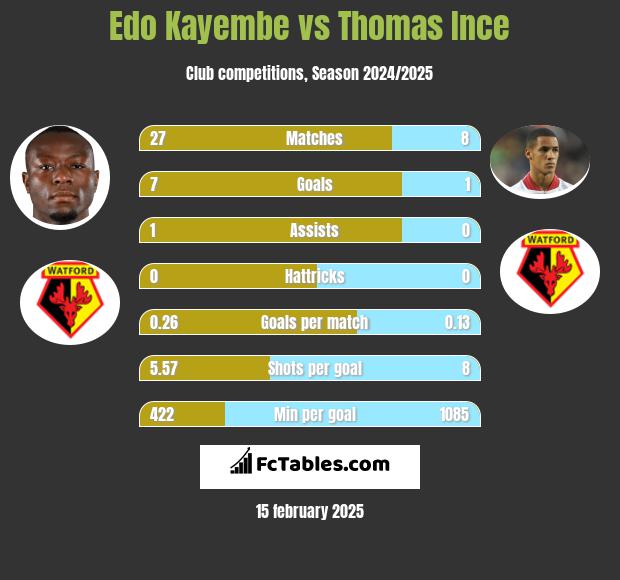 Edo Kayembe vs Thomas Ince h2h player stats