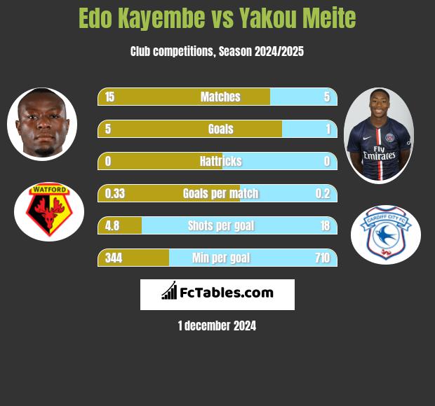 Edo Kayembe vs Yakou Meite h2h player stats