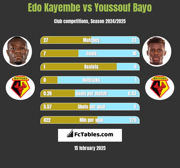 Edo Kayembe vs Youssouf Bayo h2h player stats