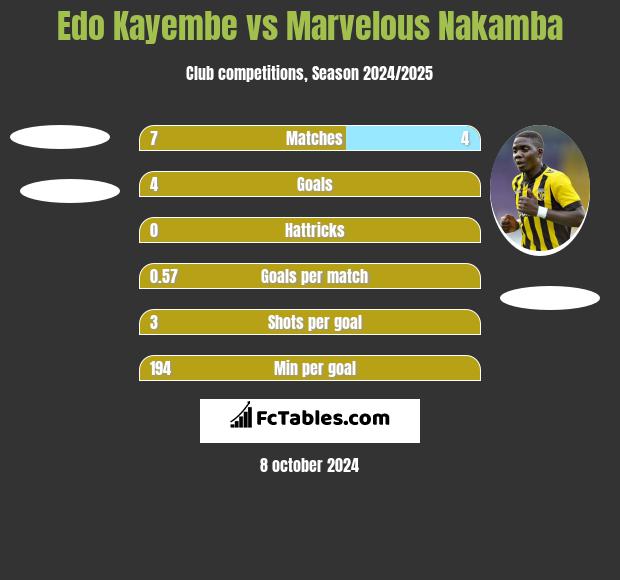 Edo Kayembe vs Marvelous Nakamba h2h player stats