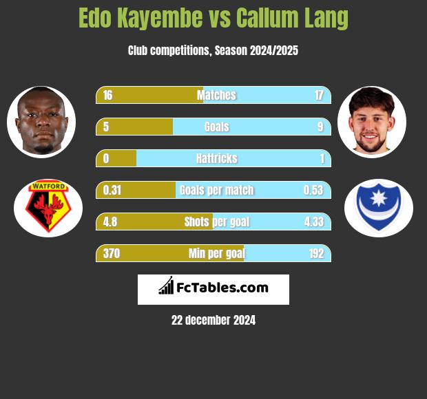 Edo Kayembe vs Callum Lang h2h player stats