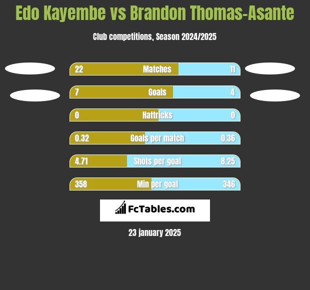 Edo Kayembe vs Brandon Thomas-Asante h2h player stats