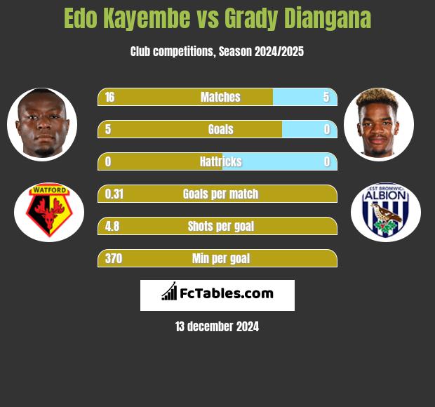 Edo Kayembe vs Grady Diangana h2h player stats