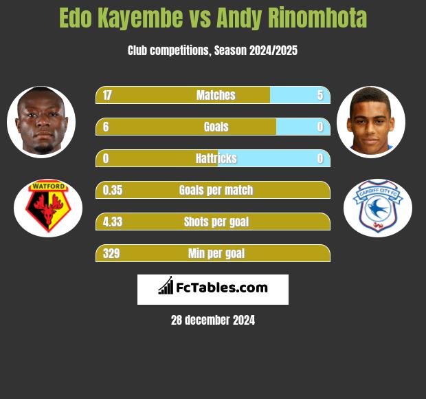 Edo Kayembe vs Andy Rinomhota h2h player stats