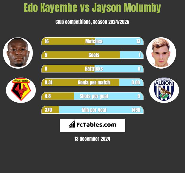 Edo Kayembe vs Jayson Molumby h2h player stats