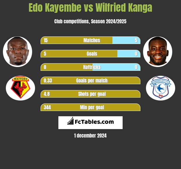 Edo Kayembe vs Wilfried Kanga h2h player stats