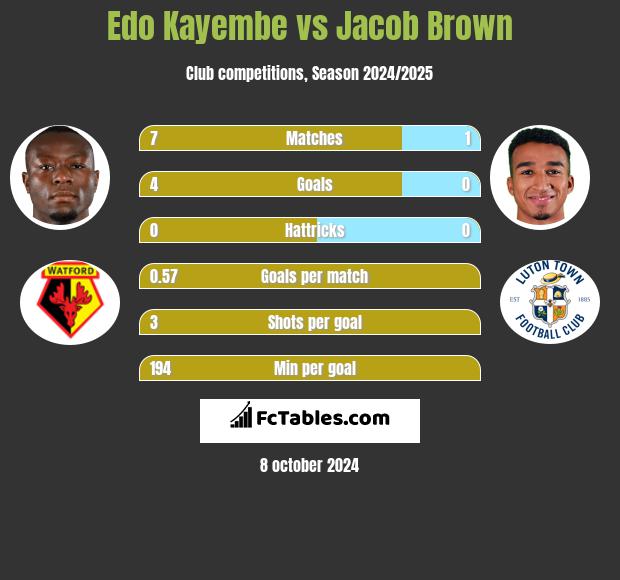 Edo Kayembe vs Jacob Brown h2h player stats