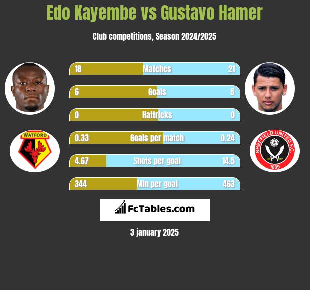 Edo Kayembe vs Gustavo Hamer h2h player stats