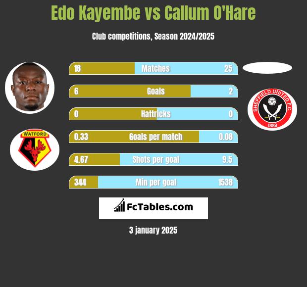 Edo Kayembe vs Callum O'Hare h2h player stats