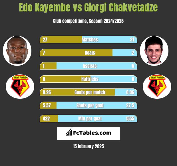 Edo Kayembe vs Giorgi Chakvetadze h2h player stats