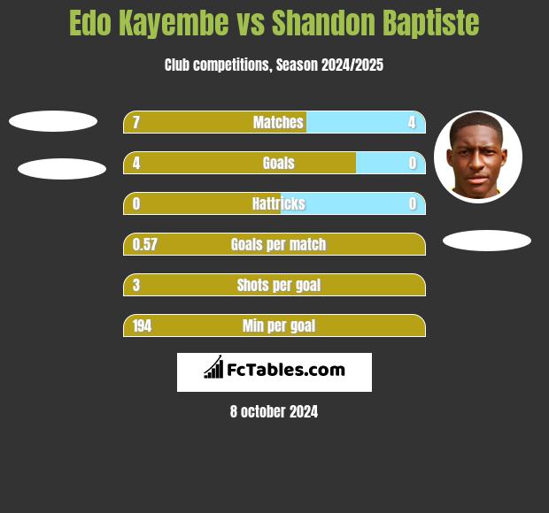 Edo Kayembe vs Shandon Baptiste h2h player stats