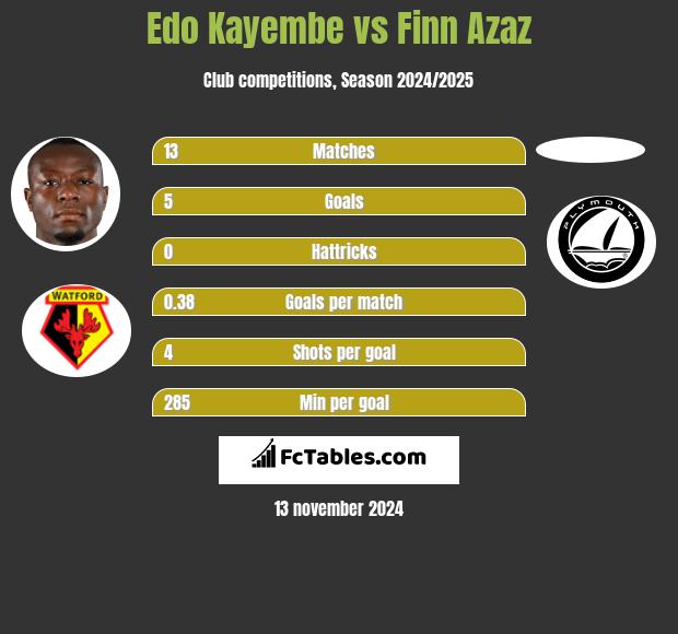 Edo Kayembe vs Finn Azaz h2h player stats