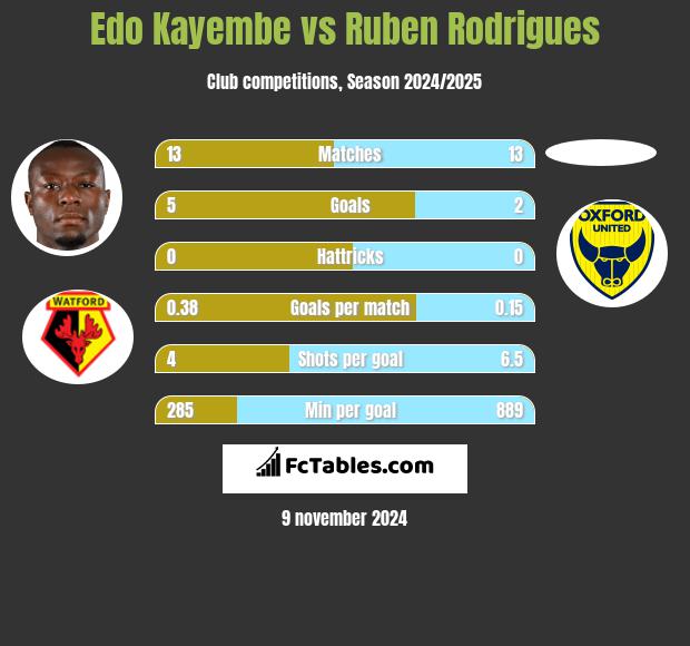 Edo Kayembe vs Ruben Rodrigues h2h player stats