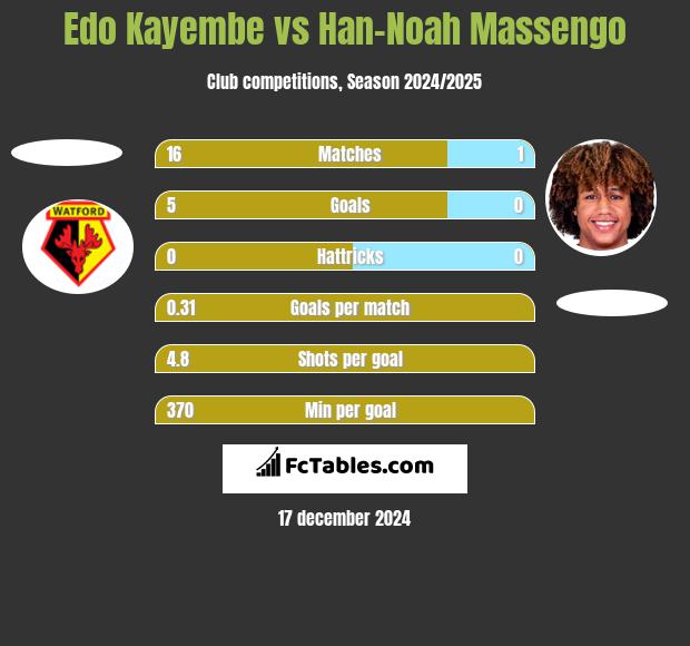 Edo Kayembe vs Han-Noah Massengo h2h player stats