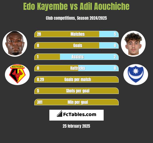 Edo Kayembe vs Adil Aouchiche h2h player stats