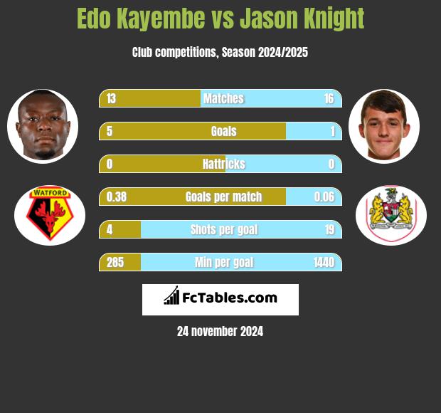 Edo Kayembe vs Jason Knight h2h player stats