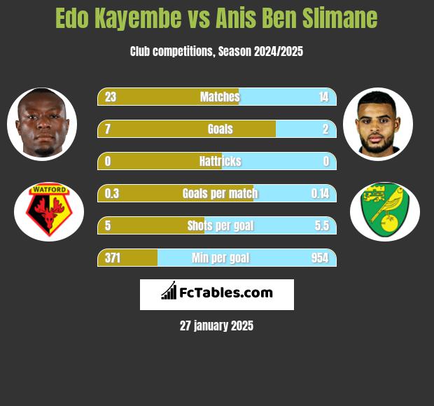 Edo Kayembe vs Anis Ben Slimane h2h player stats