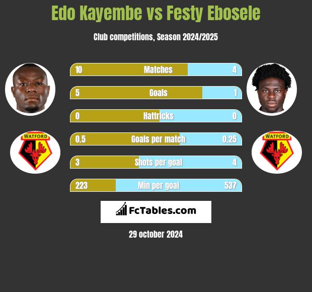 Edo Kayembe vs Festy Ebosele h2h player stats