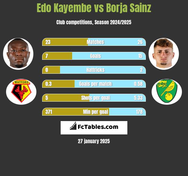 Edo Kayembe vs Borja Sainz h2h player stats