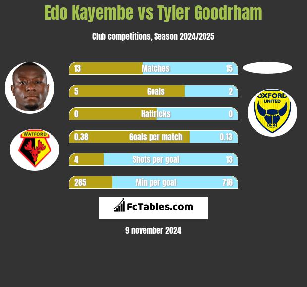 Edo Kayembe vs Tyler Goodrham h2h player stats