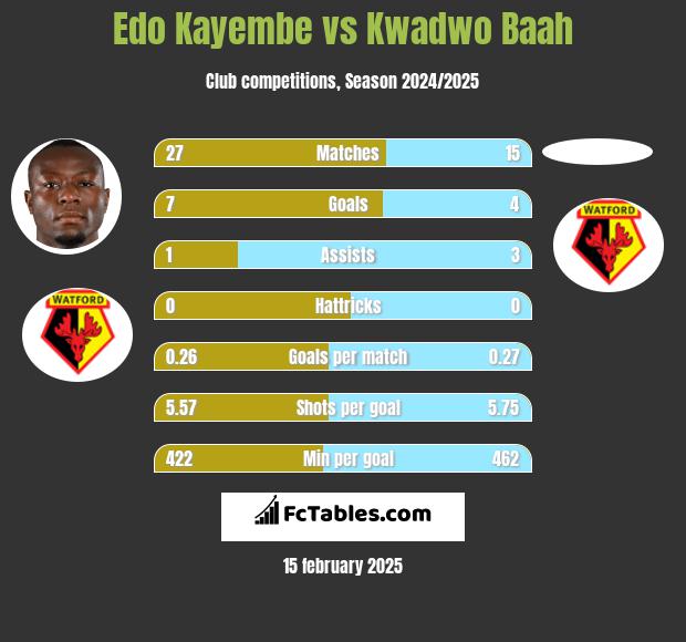 Edo Kayembe vs Kwadwo Baah h2h player stats