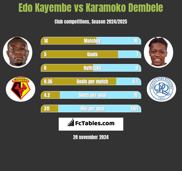 Edo Kayembe vs Karamoko Dembele h2h player stats