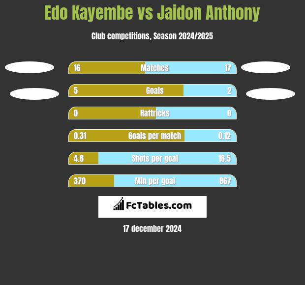 Edo Kayembe vs Jaidon Anthony h2h player stats