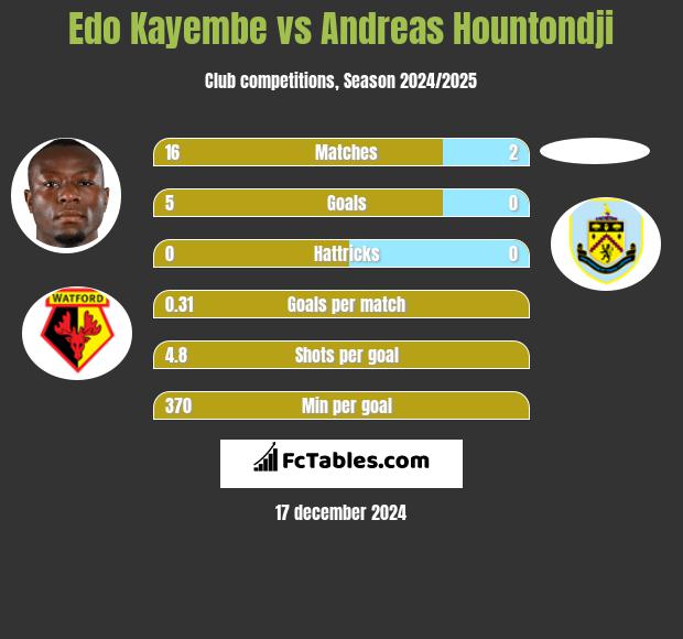 Edo Kayembe vs Andreas Hountondji h2h player stats