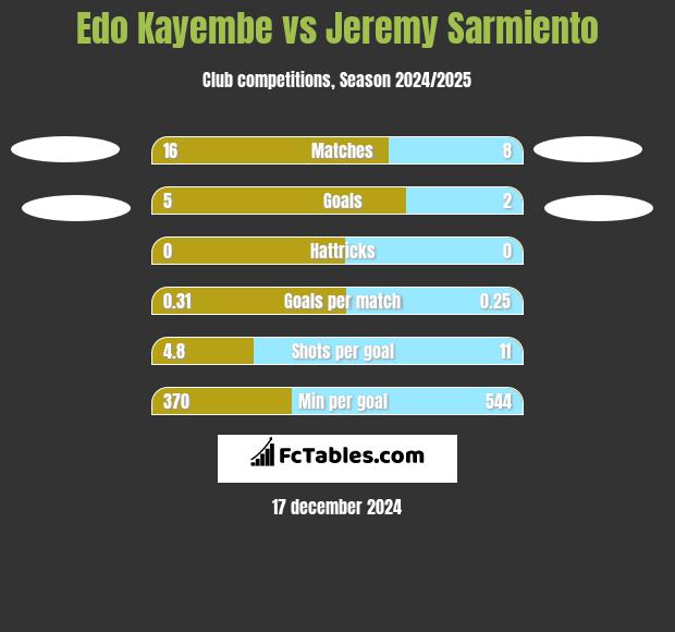 Edo Kayembe vs Jeremy Sarmiento h2h player stats