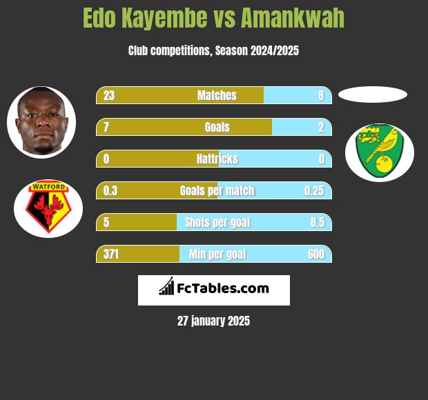 Edo Kayembe vs Amankwah h2h player stats