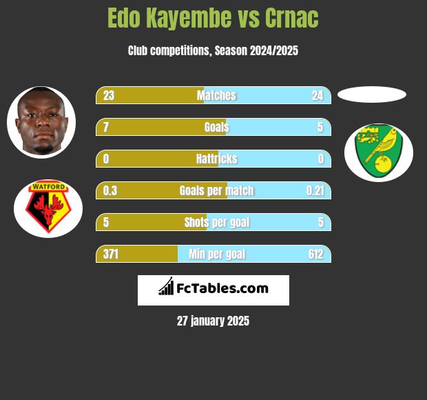 Edo Kayembe vs Crnac h2h player stats