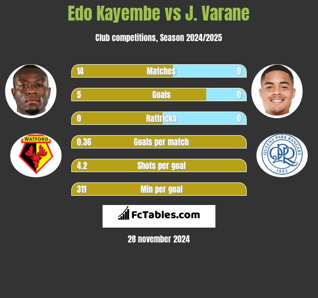 Edo Kayembe vs J. Varane h2h player stats