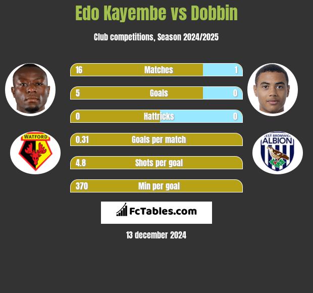 Edo Kayembe vs Dobbin h2h player stats