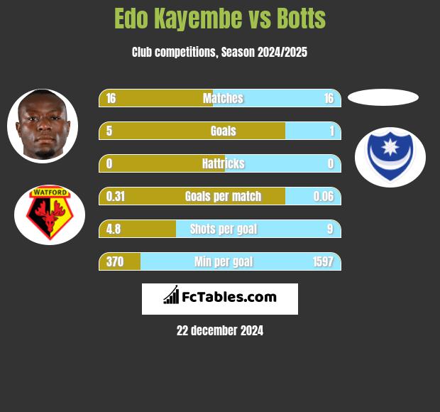 Edo Kayembe vs Botts h2h player stats