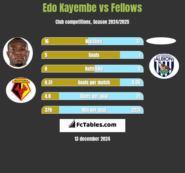 Edo Kayembe vs Fellows h2h player stats