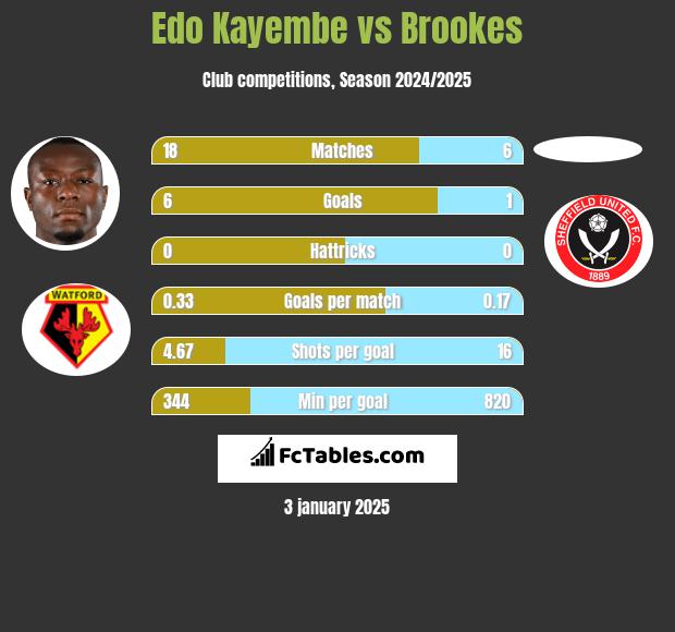 Edo Kayembe vs Brookes h2h player stats