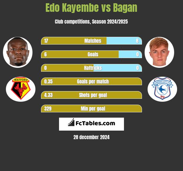 Edo Kayembe vs Bagan h2h player stats