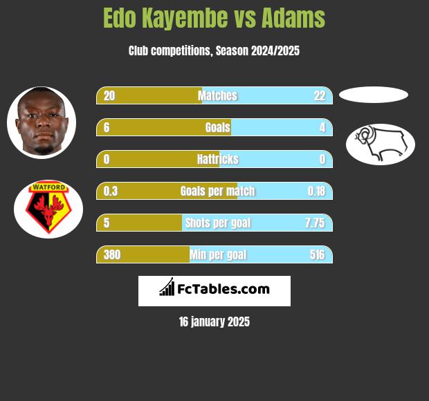 Edo Kayembe vs Adams h2h player stats